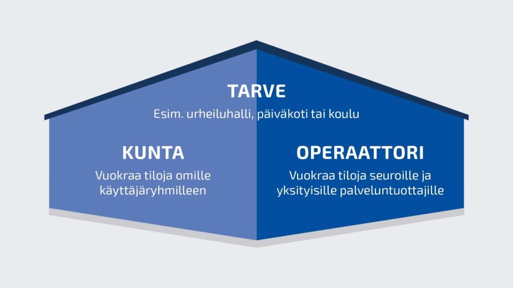 Wasa360 toimitilaratkaisu kunnille